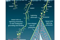 How to Protect Your Home From Lightning Damage