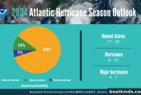 2024 Atlantic Hurricane Season Outlook: Forecast and Risks