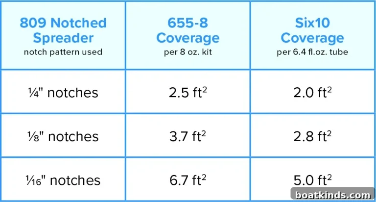How Much Epoxy Is Needed for WEST SYSTEM Accessories