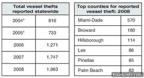 Florida's West Coast Theft Surge: Thieves Target Shoreline Towns 4 img 32790 3